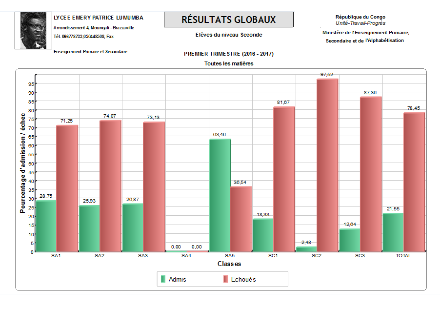 Graphique des résultats globaux